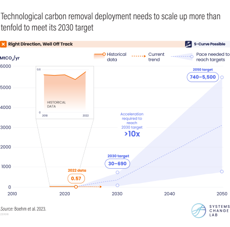 通过技术手段封存的碳量未及2030年目标的1%，但推广技术应用的势头强劲