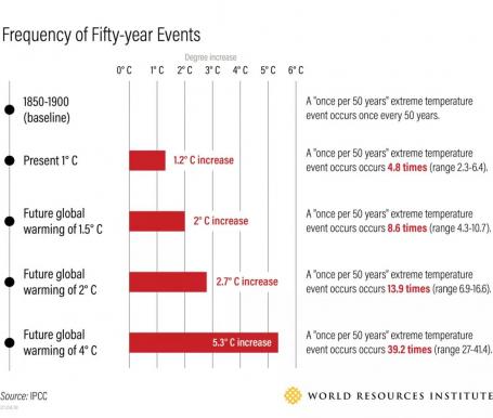 Frequency of Fifty-year Events
