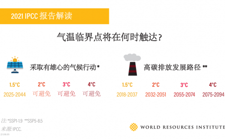 Graph from WRI China on 2021 IPCC Report