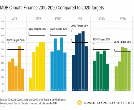 MDBs’ Climate Finance Targets Compared 2016 2020