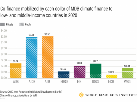 Co-finance to low- and middle-income countries