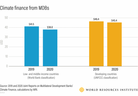 Climate finance from MDBs