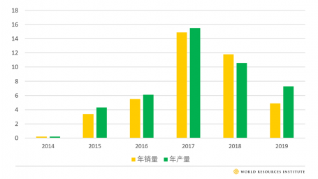 图1. 中国新能源物流车2014-2019年产销趋势（单位：万辆）；来源：中国汽车技术研究中心有限公司，2020