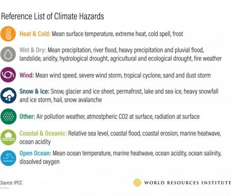 Reference list of Climate Hazards