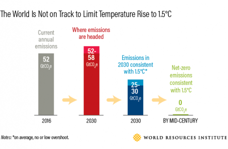 The World is Not on Track to Limit Temperature Rise to 1.5C