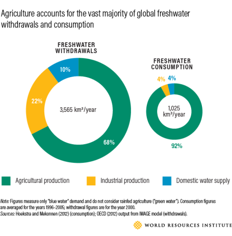 Circle chart showing agriculture accounts for the vast majority of global freshwater withdrawals and consumption