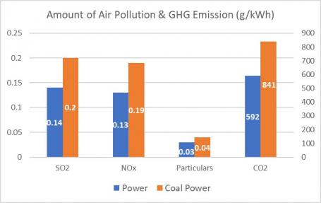 Amount of Air Pollution & GHG Emission (g/kWh) / Power and Coal Power