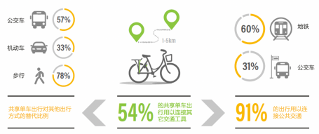Bicycle sharing promotes urban travel blog graphic