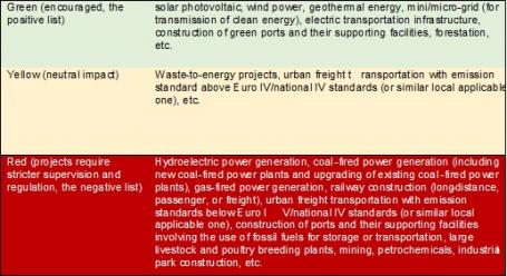 Examples of positive and negative BRI projects chart