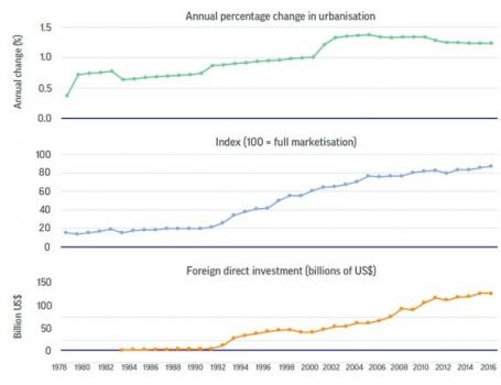 Chart: China's urbanization, marketization and foreign direct investment trends from 1978 to 2016