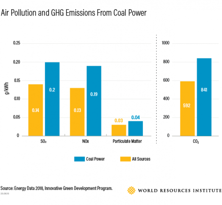 Air Pollution and GHG Emissions From Coal Power China