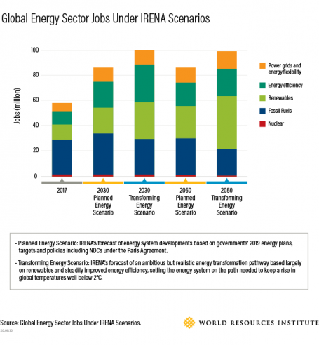 Global Energy Sector Jobs under IREINA Scenarios