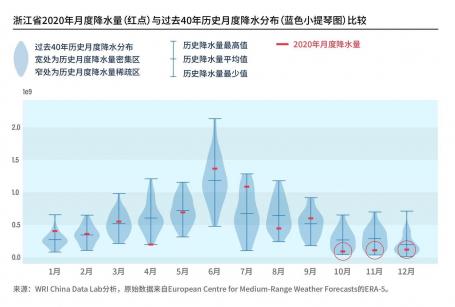 WRI China extreme weather and precipitation blog graph 2