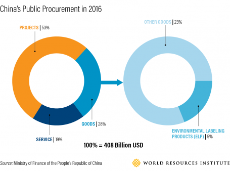 Circle charts showing China's Public Procurement in 2016