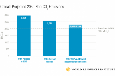 Bar graph showing projected emissions with policies in 2015 (2,954), with current policies (2,571) and with WRI's additional recommended policies (2,022-2,290)