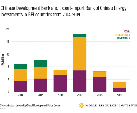 Chinese development bank and export-import bank of China's energy investments in BRI countries from 2014-2019