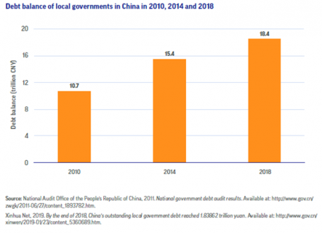 Debt balance of local governments in China in 2010, 2014 and 2018