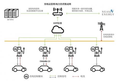 Figure 4: The vehicle-pile-network communication standard adopted by the Danish Parker V2G FM project