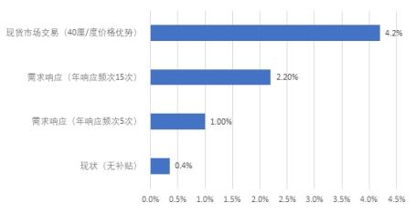 Bar graph