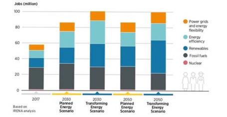 Jobs (million) per energy scenario