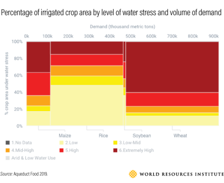 Chart showing percentage of irrigated crop area (maize, rice, soybean, wheat) by level of water stress and volume of demand