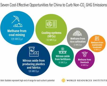 Bubble chart showing seven cost-effective opportunities for China to curb non-CO2 GHG emissions