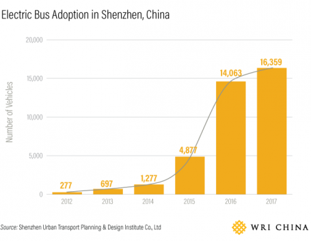Graph showing electric bus adoption in Shenzhen, China 2012 (277) -2017 (16,359)