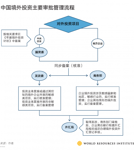 Simplified approval and management process of China's overseas investment
