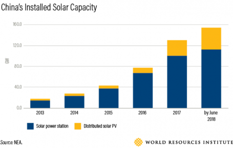 Figure showing China's Installed Solar Capacity (increasing from 2013 to 2018)