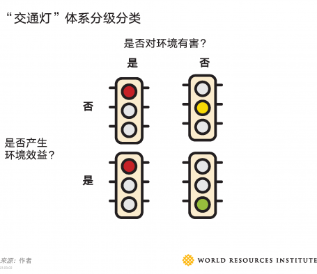 Traffic light system categorization
