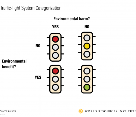 Traffic light system categorization