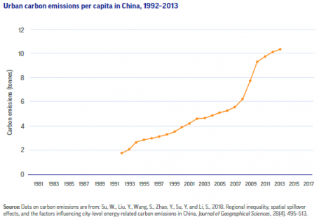 Urban carbon emissions per capital in China, 1992-2013