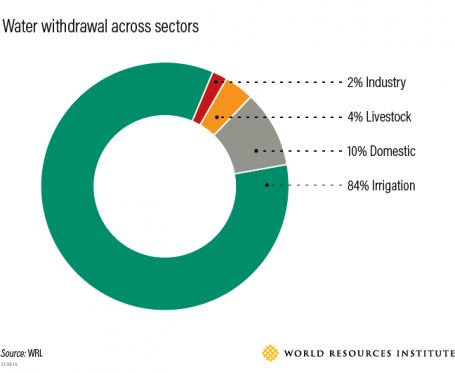 Water withdrawal across sectors
