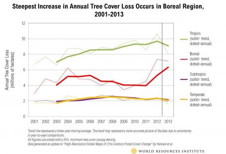 Steepest increase tree cover loss occurs in Boreal Region, 2001-2013