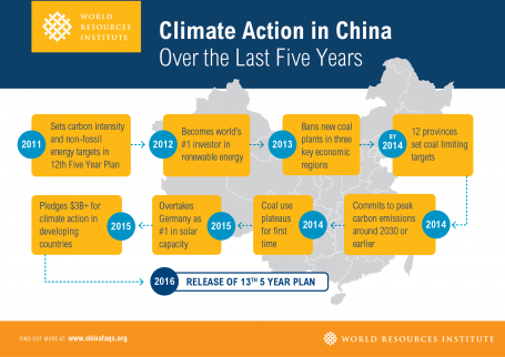Graphic showing Climate Action in China Over the Last Five Years