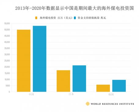 China was by far the biggest provider of overseas coal finance 2013-2020