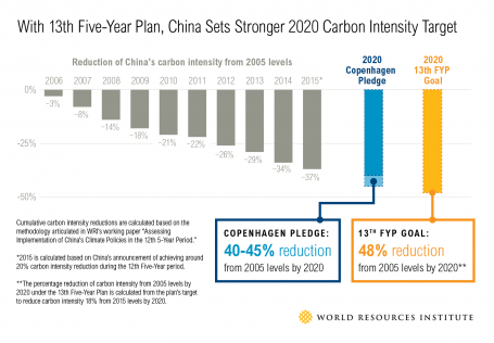 Graph showing: With 13th Five-Year Plan, China Sets Stronger 2020 Carbon Intensity Target