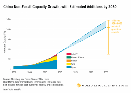 China Non-Fossil Capacity Growth, with Estimated Additions by 2030