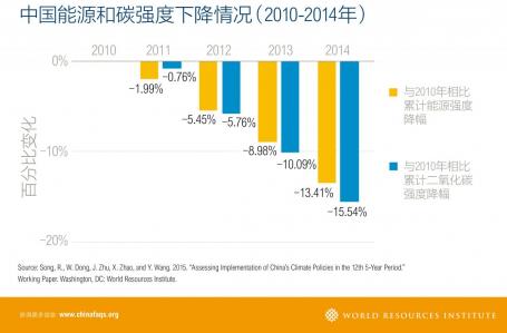 Figure 3 China's Energy and Carbon Intensity Reduction 2010-2014 (Chinese)