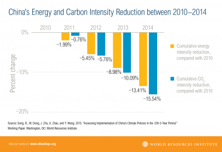 China's Energy and Carbon Reduction between 2010-2014