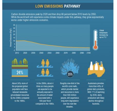 Infographic – Low Emissions Pathway
