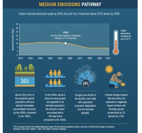 Infographic – Medium Emissions Pathway