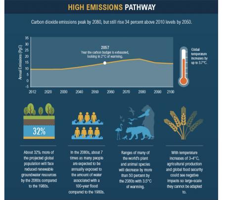 Infographic – High Emissions Pathway