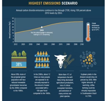 Infographic – High Emissions Scenario