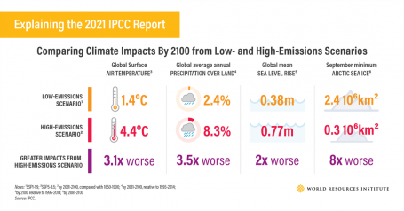 Comparing Climate Impact from low and high emissions scenarios