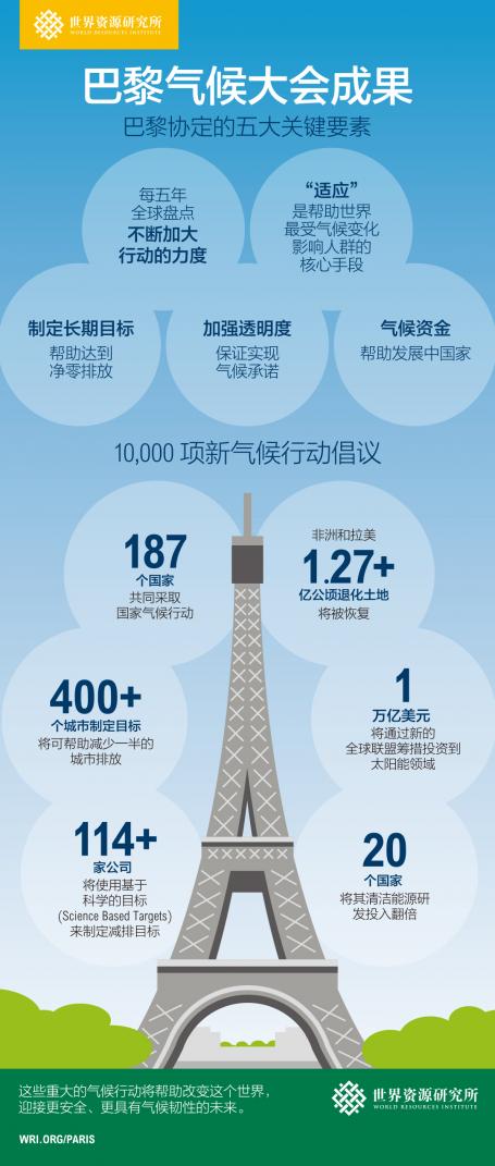 COP21 Major Outcomes Infographic (Chinese)
