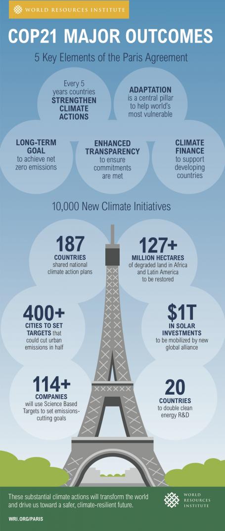 COP21 Major Outcomes Infographic (English)
