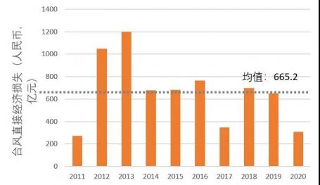 2011-2020年台风直接经济损失统计；来源：2011-2020年《中国气象公报》