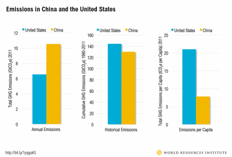 Emissions in China and the United States