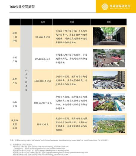 Figure 2: TOD public space types
